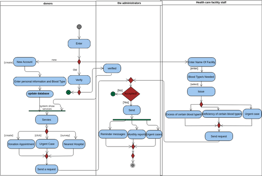 Activity Diagram 